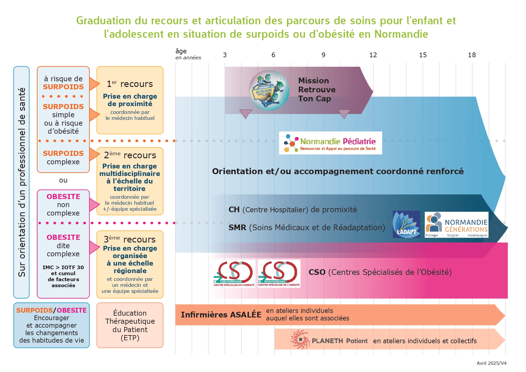 Parcours de soins de l'enfant et adolescents en surpoids ou obèse