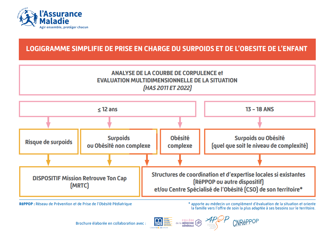 Logigramme national de prise en charge du surpoids et de l’obésite de l’enfant 