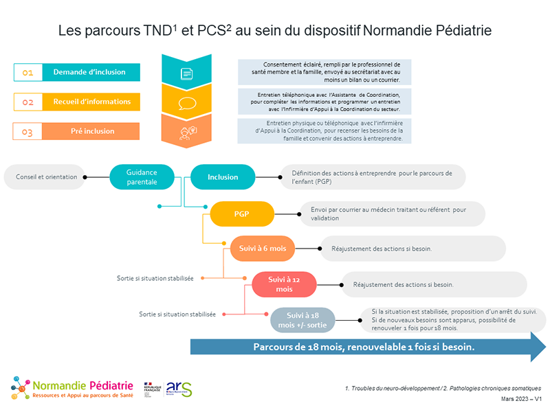  Schéma des parcours TND et PCS au sein du dispositif Normandie Pédiatrie