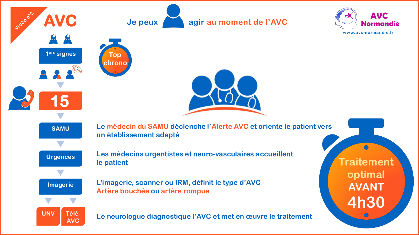 Alerte AVC, je fais le 15 Alerte AVC, je fais le 15