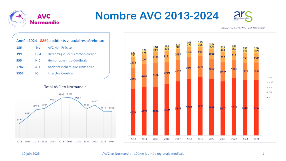AVC - Épidémiologie en Normandie