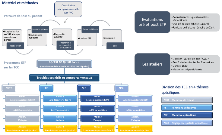 Education Thérapeutique du Patient (ETP) et Troubles Cognitivo-Comportementaux (TCC) post-AVC Education Thérapeutique du Patient (ETP) et Troubles Cognitivo-Comportementaux (TCC) post-AVC