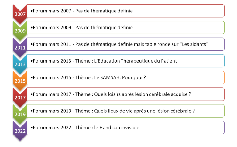 Forum des associations et dispositifs en faveur des personnes cérébro-lésées