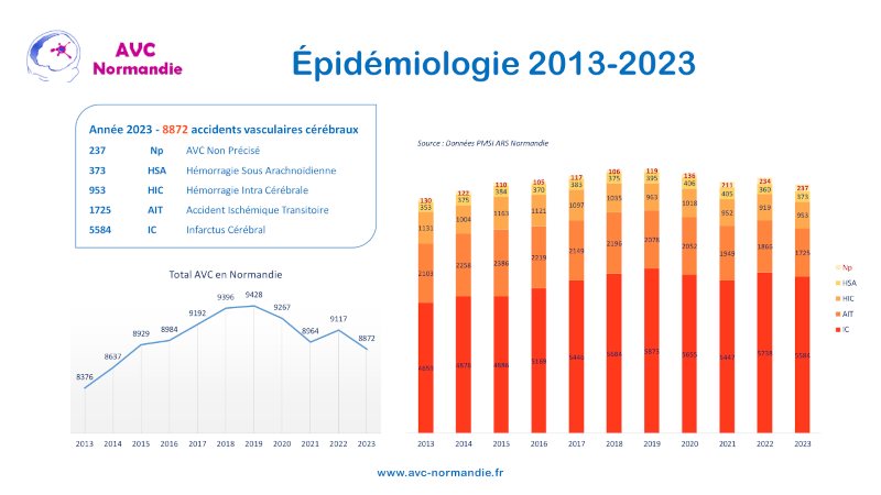 Épidémiologie en Normandie