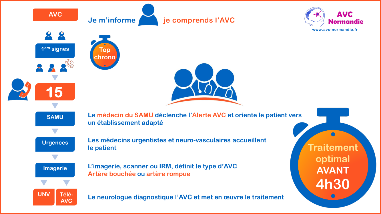 Alerte AVC, je fais le 15