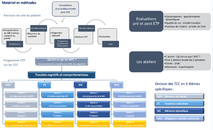 Education Thérapeutique du Patient (ETP) et Troubles Cognitivo-Comportementaux (TCC) post-AVC