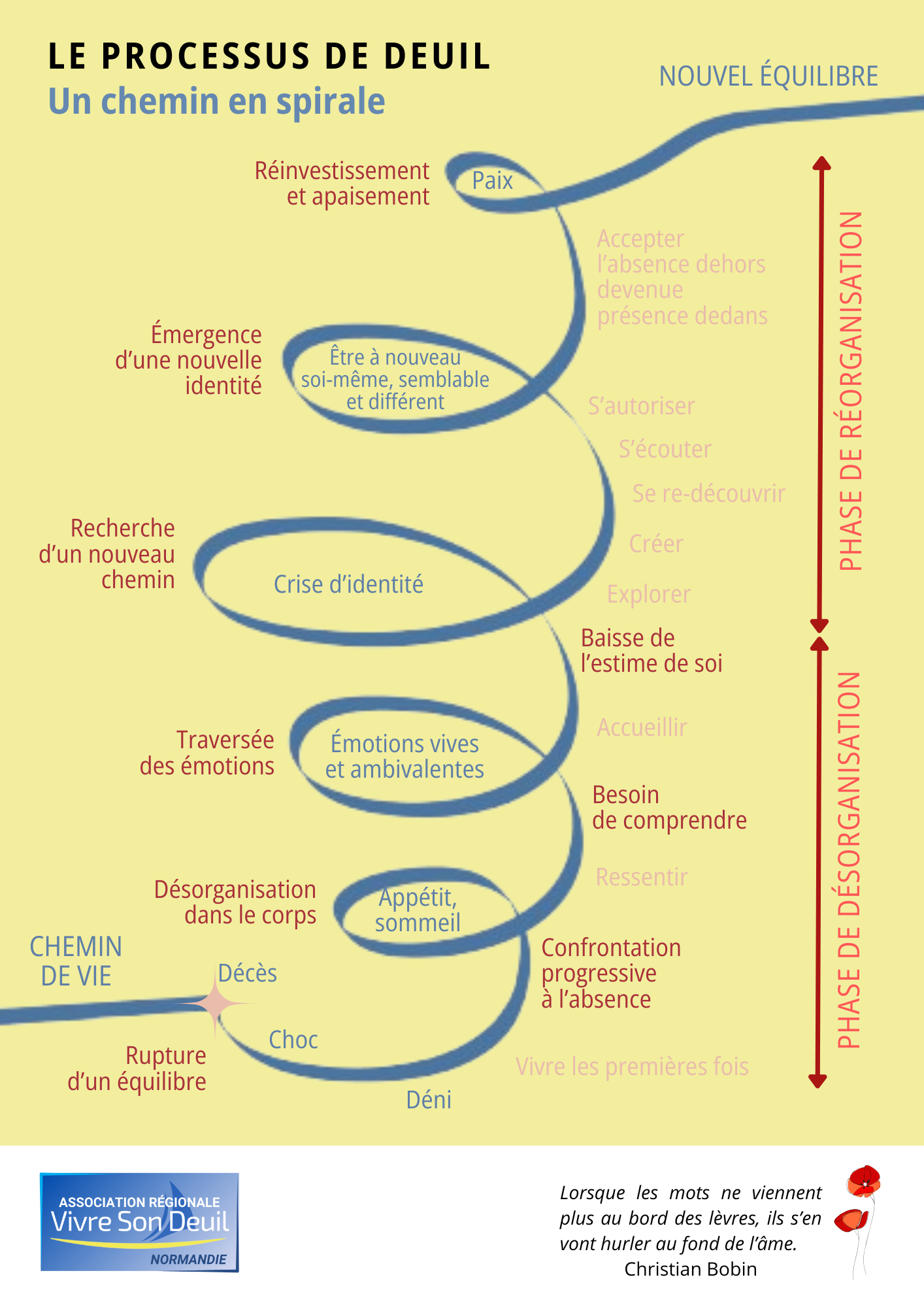 Spirale du deuil